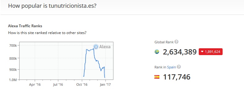 Popularidad del sitio web tunutricionista.es según el ranking Alexa Izda: Gráfica de tunutricionista.es en ranking Alexa. Drcha: Estadísticas tunutricionista.es